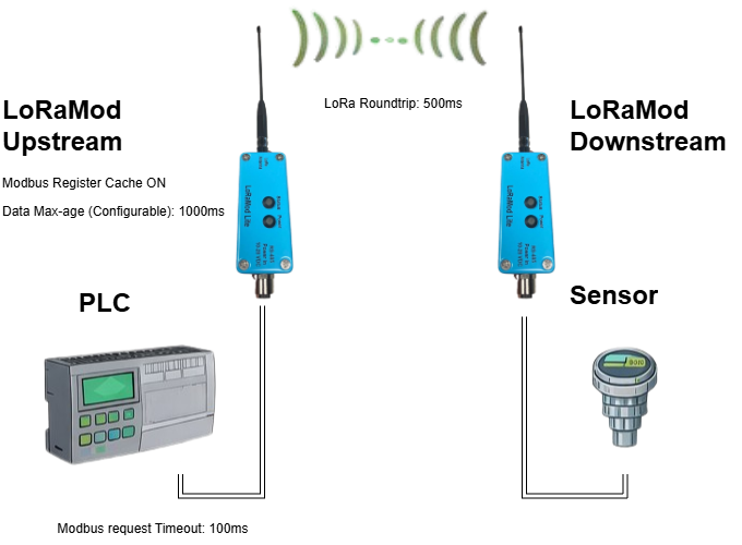 LoRaMod Modbus Cache